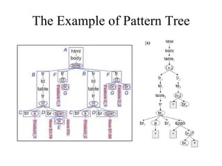 The Example of Pattern Tree 