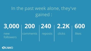 In the past week alone, they've 
gained : 
3,000 200 240 2.2K 600 
new 
comments reposts clicks likes 
followers 
 