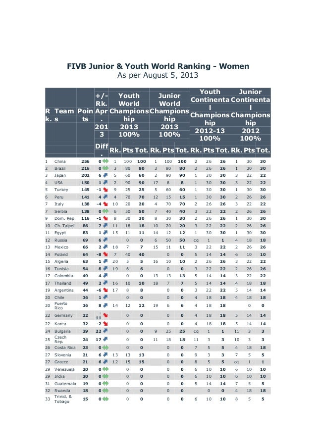 RANKING FIVB JUVENIL Y MENORES DAMAS