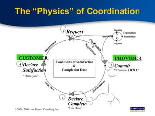 The “Physics” of Coordination Conditions of Satisfaction & Date of Completion CUSTOMER  Request “ Will You?” Preparation 1 3 4 PO Inquiry Negotiation Clarification & Negotiation Signed PROVIDER 2 Performance Declare  Complete “ I’m Done” Accepted Submitted Commit “ I Promise I  WILL ” Assurance Declare Satisfaction “ Thank you” Conditions of Satisfaction &  Completion Date 