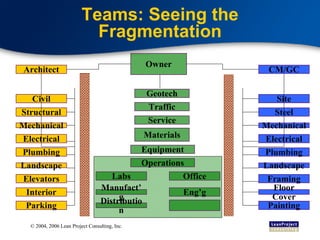 Teams: Seeing the Fragmentation Owner Architect Civil Structural Mechanical Electrical Plumbing Landscape Elevators Interior Parking CM/GC Site Steel Mechanical Electrical Plumbing Landscape Framing Floor Cover Painting Geotech Materials Service Traffic Equipment Office Labs Manufact’g Distribution Eng’g Operations 