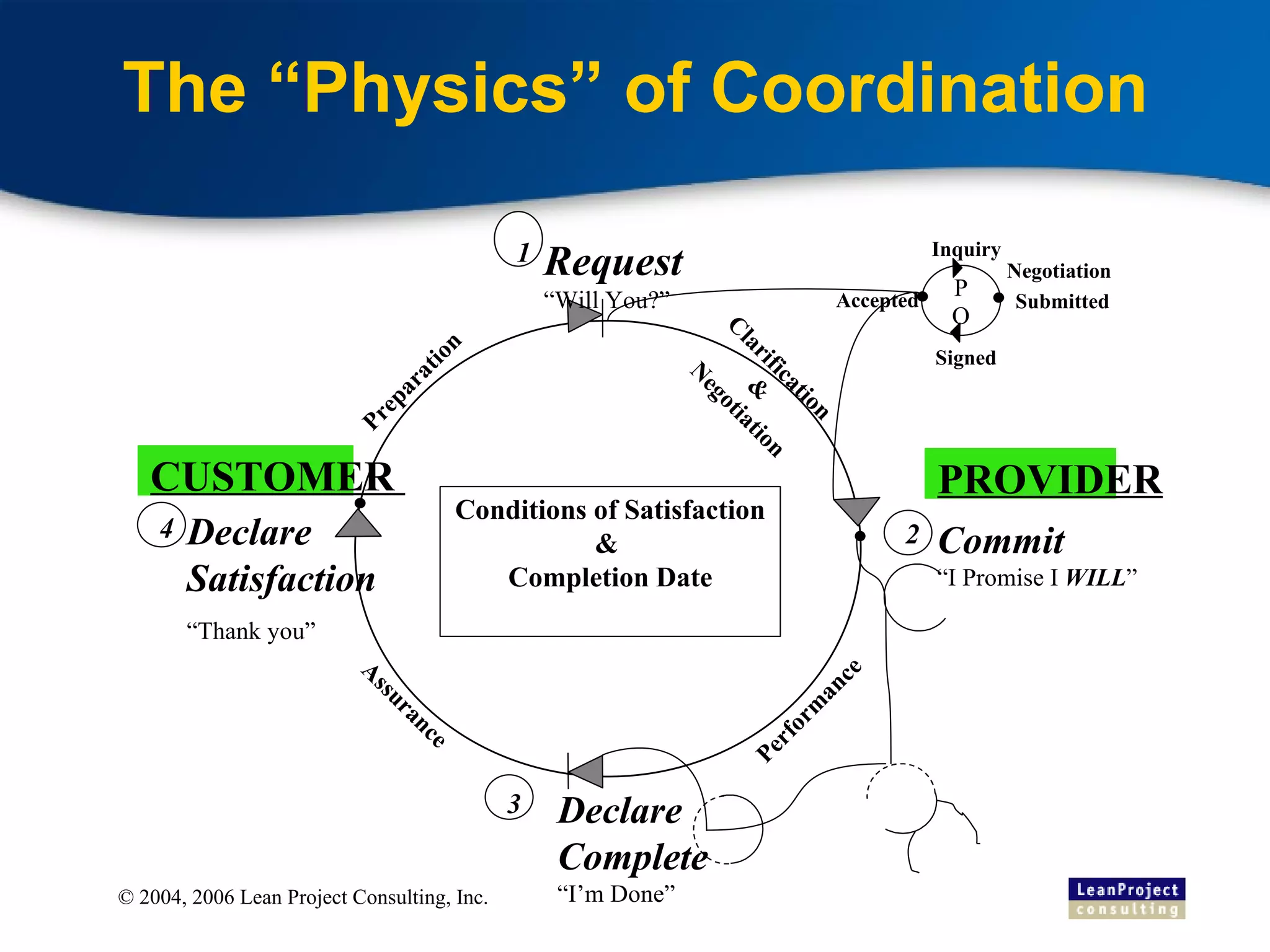 The “Physics” of Coordination Conditions of Satisfaction & Date of Completion CUSTOMER  Request “ Will You?” Preparation 1 3 4 PO Inquiry Negotiation Clarification & Negotiation Signed PROVIDER 2 Performance Declare  Complete “ I’m Done” Accepted Submitted Commit “ I Promise I  WILL ” Assurance Declare Satisfaction “ Thank you” Conditions of Satisfaction &  Completion Date 