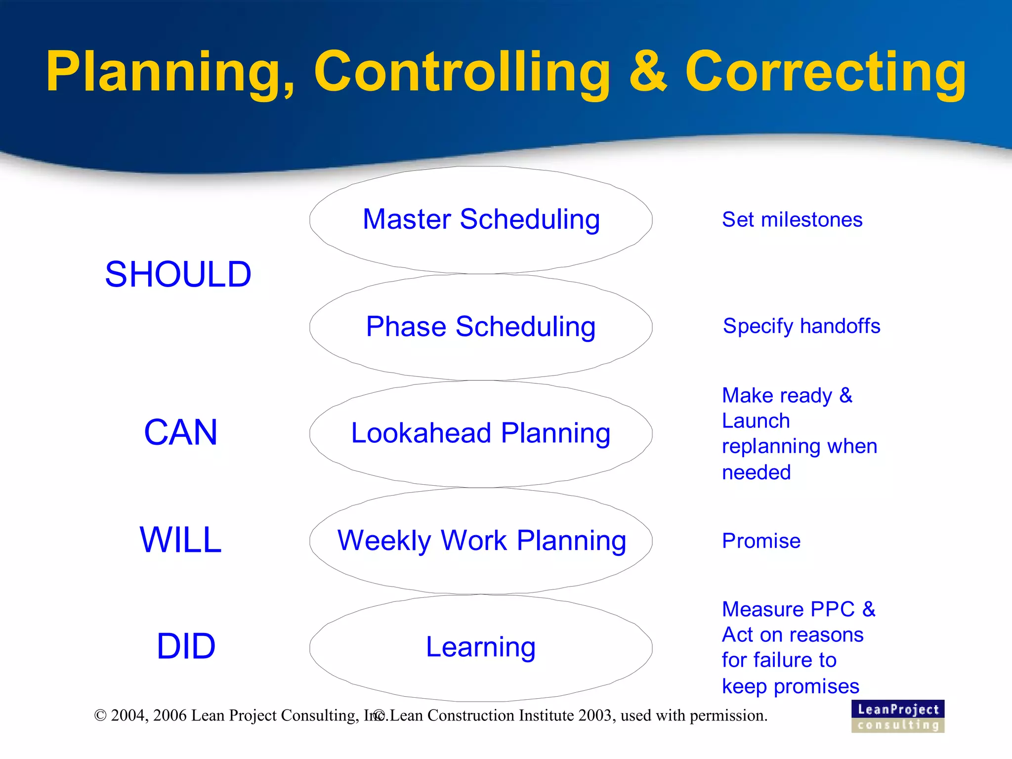 Planning, Controlling & Correcting © Lean Construction Institute 2003, used with permission. 