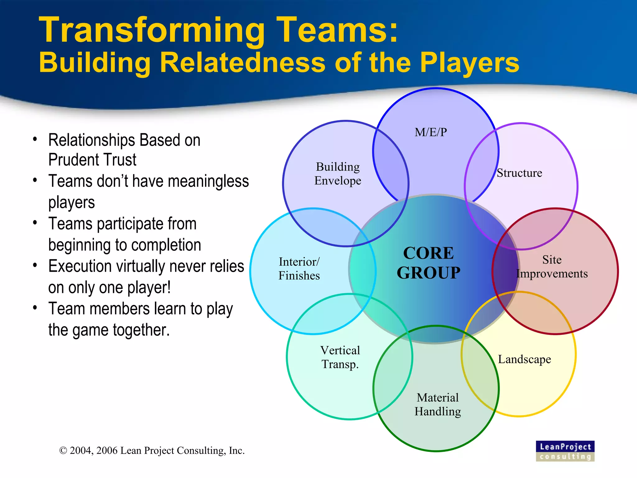 Transforming Teams: Building Relatedness of the Players Relationships Based on Prudent Trust Teams don’t have meaningless players Teams participate from beginning to completion Execution virtually never relies on only one player! Team members learn to play the game together. M/E/P CORE GROUP Structure Landscape Material Handling Vertical Transp. Site Improvements Interior/ Finishes Building Envelope 