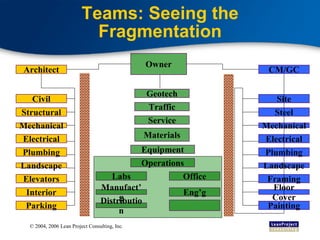 Teams: Seeing the Fragmentation Owner Architect Civil Structural Mechanical Electrical Plumbing Landscape Elevators Interior Parking CM/GC Site Steel Mechanical Electrical Plumbing Landscape Framing Floor Cover Painting Geotech Materials Service Traffic Equipment Office Labs Manufact’g Distribution Eng’g Operations 