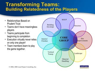 Transforming Teams: Building Relatedness of the Players Relationships Based on Prudent Trust Teams don’t have meaningless players Teams participate from beginning to completion Execution virtually never relies on only one player! Team members learn to play the game together. M/E/P CORE GROUP Structure Landscape Material Handling Vertical Transp. Site Improvements Interior/ Finishes Building Envelope 