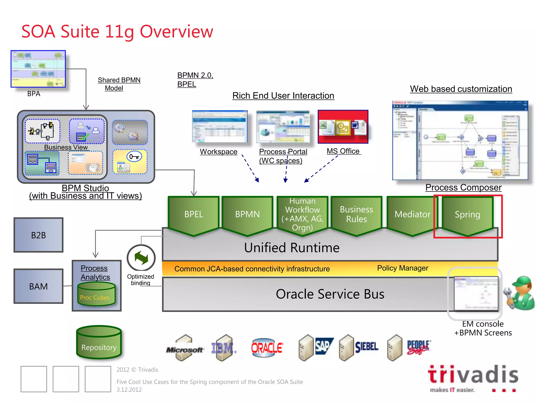 SOA Suite 11g Overview

                                                    BPMN 2.0,
                      Shared BPMN
                                                    BPEL
BPA
                        Model                                                                                                Web based customization
                                                                        Rich End User Interaction




      Business View
                                                            Workspace            Process Portal        MS Office
                                                                                 (WC spaces)


        BPM Studio                                                                                                                Process Composer
(with Business and IT views)
                                                                                            Human
                                                                                           Workflow       Business
                                                      BPEL               BPMN                                            Mediator       Spring
                                                                                          (+AMX, AG,       Rules
                                                                                            Orgn)
 B2B
                                                                            Unified Runtime
                Process                            Common JCA-based connectivity infrastructure                      Policy Manager
                Analytics        Optimized
BAM                               binding

                Proc Cubes                                                              Oracle Service Bus

                                                                                                                                         EM console
                                                                                                                                       +BPMN Screens
                 Repository

                              2012 © Trivadis

                              Five Cool Use Cases for the Spring component of the Oracle SOA Suite
                              3.12.2012
 