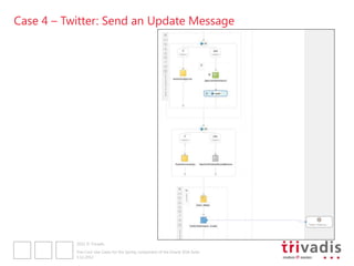 Case 4 – Twitter: Send an Update Message




           2012 © Trivadis

           Five Cool Use Cases for the Spring component of the Oracle SOA Suite
           3.12.2012
 