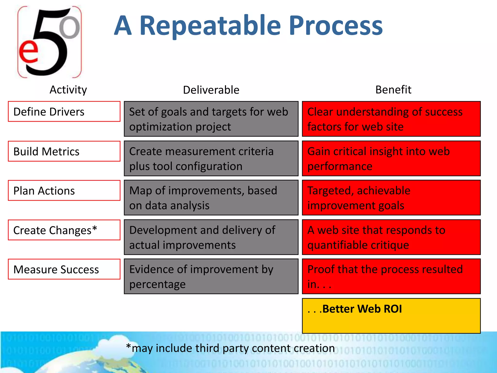 A Repeatable Process
Define Drivers Set of goals and targets for web
optimization project
Clear understanding of success
factors for web site
Activity Deliverable Benefit
Build Metrics Create measurement criteria
plus tool configuration
Gain critical insight into web
performance
Plan Actions Map of improvements, based
on data analysis
Targeted, achievable
improvement goals
Create Changes* Development and delivery of
actual improvements
A web site that responds to
quantifiable critique
Measure Success Evidence of improvement by
percentage
Proof that the process resulted
in. . .
. . .Better Web ROI
*may include third party content creation
 
