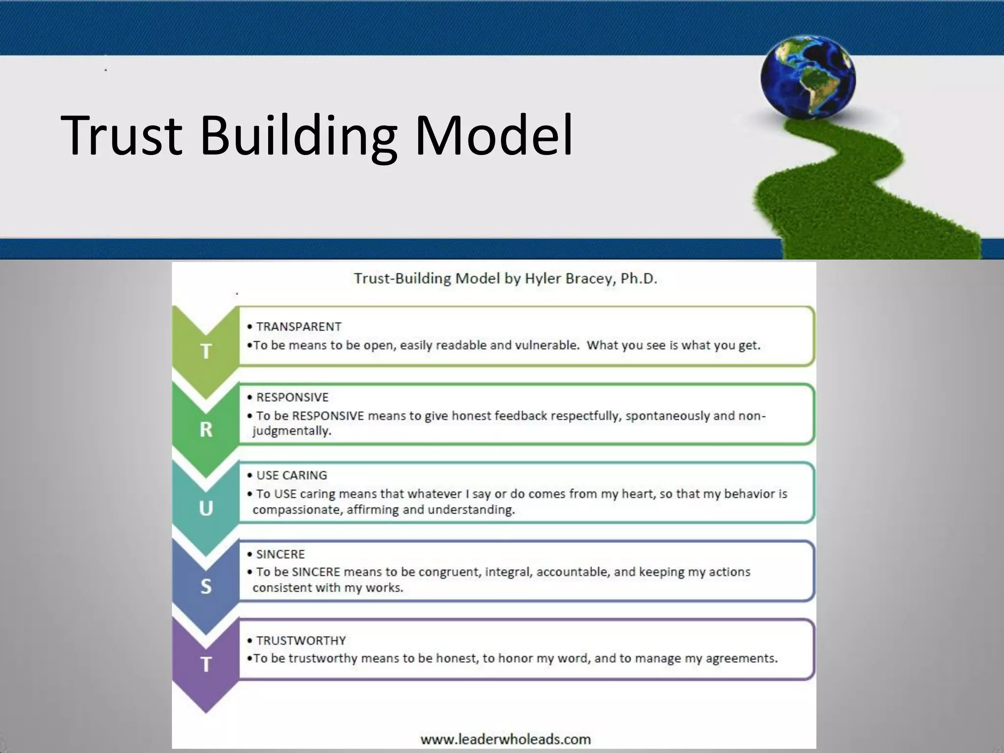 The Five Dysfunctions
Of A TeamTrust Building Model