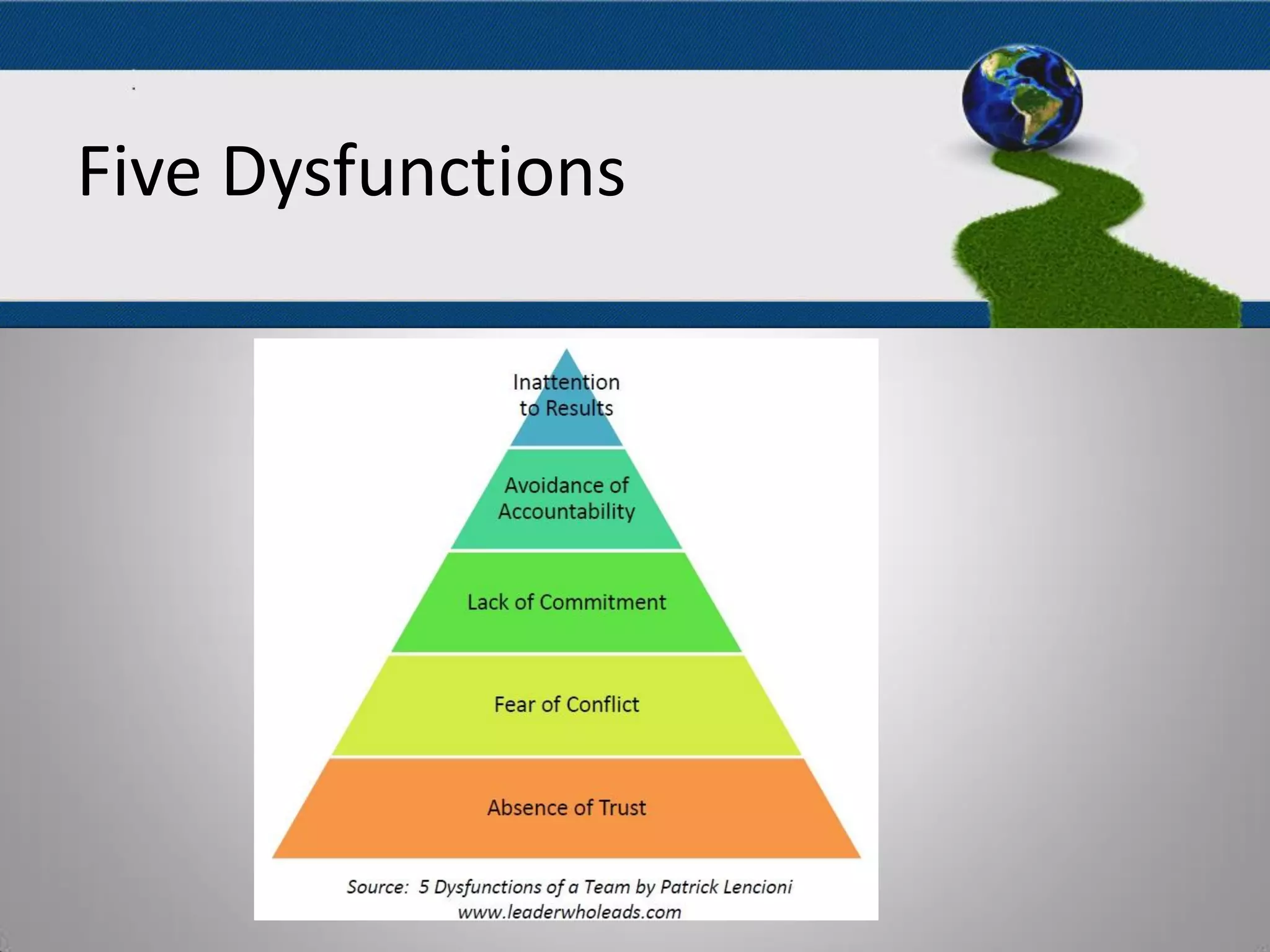 The Five Dysfunctions
Of A Team
www.leaderwholeads.com
Five Dysfunctions