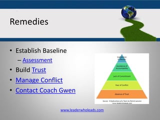 The Five Dysfunctions
Of A Team
• Establish Baseline
– Assessment
• Build Trust
• Manage Conflict
• Contact Coach Gwen
www.leaderwholeads.com
Remedies
 