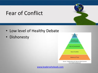 The Five Dysfunctions
Of A Team
• Low level of Healthy Debate
• Dishonesty
www.leaderwholeads.com
Fear of Conflict
 