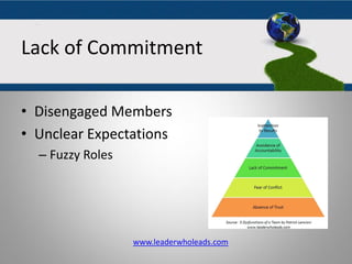 The Five Dysfunctions
Of A Team
• Disengaged Members
• Unclear Expectations
– Fuzzy Roles
www.leaderwholeads.com
Lack of Commitment
 