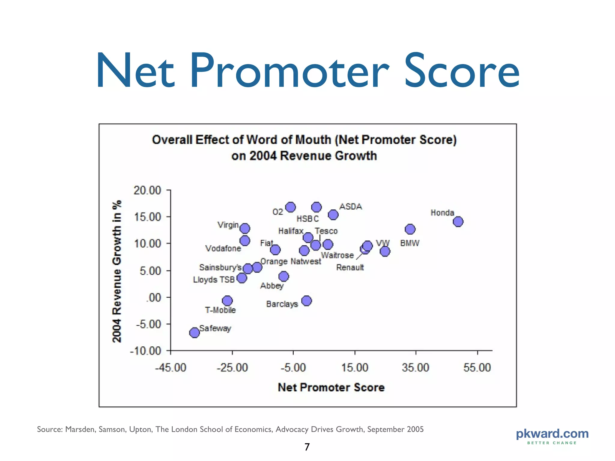 Net Promoter Score Source: Marsden, Samson, Upton, The London School of Economics, Advocacy Drives Growth, September 2005 