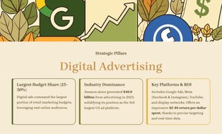 Strategic Pillars
Digital Advertising
Largest Budget Share (25-
30%)
Digital ads command the largest
portion of retail marketing budgets,
leveraging vast online audiences.
Industry Dominance
Amazon alone generated $46.9
billion from advertising in 2023,
solidifying its position as the 3rd
largest US ad platform.
Key Platforms & ROI
Includes Google Ads, Meta
(Facebook & Instagram), YouTube,
and display networks. Offers an
impressive $2-$8 return per dollar
spent, thanks to precise targeting
and real-time data.
 