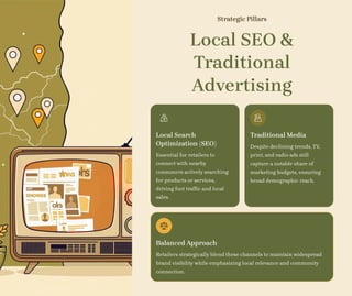 Strategic Pillars
Local SEO &
Traditional
Advertising
Local Search
Optimization (SEO)
Essential for retailers to
connect with nearby
consumers actively searching
for products or services,
driving foot traffic and local
sales.
Traditional Media
Despite declining trends, TV,
print, and radio ads still
capture a notable share of
marketing budgets, ensuring
broad demographic reach.
Balanced Approach
Retailers strategically blend these channels to maintain widespread
brand visibility while emphasizing local relevance and community
connection.
 