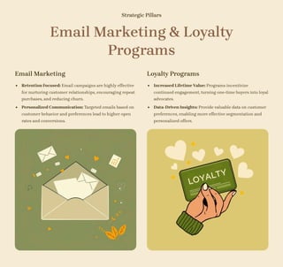 Strategic Pillars
Email Marketing & Loyalty
Programs
Email Marketing
Retention Focused: Email campaigns are highly effective
for nurturing customer relationships, encouraging repeat
purchases, and reducing churn.
Personalized Communication: Targeted emails based on
customer behavior and preferences lead to higher open
rates and conversions.
Loyalty Programs
Increased Lifetime Value: Programs incentivize
continued engagement, turning one-time buyers into loyal
advocates.
Data-Driven Insights: Provide valuable data on customer
preferences, enabling more effective segmentation and
personalized offers.
 