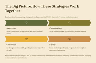 The Big Picture: How These Strategies Work
Together
Together, these five marketing strategies typically account for 50-65% of a retailer's annual marketing budget.
Awareness
Initial engagement through digital ads and traditional
media.
Consideration
Social media and local SEO influence decision-making.
Conversion
In-store promotions and targeted digital campaigns close
the sale.
Loyalty
Email marketing and loyalty programs foster long-term
customer relationships.
Retailers leverage data analytics and AI tools to continuously refine and optimize their spending across these channels, ensuring
maximum return on investment.
 