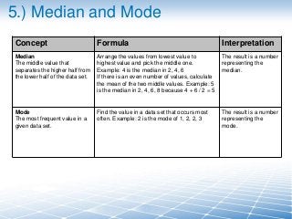 5.) Median and Mode
Concept

Formula

Interpretation

Median
The middle value that
separates the higher half from
the lowe...