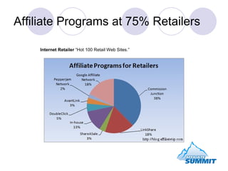 Affiliate Programs at 75% Retailers Internet Retailer “Hot 100 Retail Web Sites.”