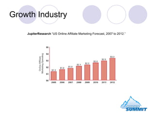 Growth Industry JupiterResearch  “US Online Affiliate Marketing Forecast, 2007 to 2012.” 