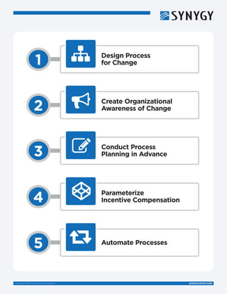 WWW.SYNYGY.COMCopyright © 2015 Synygy. All rights reserved.
1 Design Process
for Change

2 Create Organizational
Awareness of Change

3 Conduct Process
Planning in Advance

4 Parameterize
Incentive Compensation

5 Automate Processes
 