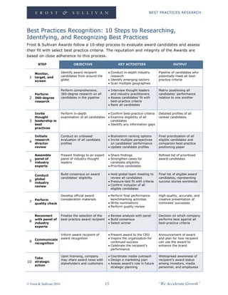 BEST PRACTICES RESEARCH
© Frost & Sullivan 2016 13 “We Accelerate Growth”
Best Practices Recognition: 10 Steps to Researching,
Identifying, and Recognizing Best Practices
Frost & Sullivan Awards follow a 10-step process to evaluate award candidates and assess
their fit with select best practice criteria. The reputation and integrity of the Awards are
based on close adherence to this process.
STEP OBJECTIVE KEY ACTIVITIES OUTPUT
1
Monitor,
target, and
screen
Identify award recipient
candidates from around the
globe
 Conduct in-depth industry
research
 Identify emerging sectors
 Scan multiple geographies
Pipeline of candidates who
potentially meet all best-
practice criteria
2
Perform
360-degree
research
Perform comprehensive,
360-degree research on all
candidates in the pipeline
 Interview thought leaders
and industry practitioners
 Assess candidates’ fit with
best-practice criteria
 Rank all candidates
Matrix positioning all
candidates’ performance
relative to one another
3
Invite
thought
leadership in
best
practices
Perform in-depth
examination of all candidates
 Confirm best-practice criteria
 Examine eligibility of all
candidates
 Identify any information gaps
Detailed profiles of all
ranked candidates
4
Initiate
research
director
review
Conduct an unbiased
evaluation of all candidate
profiles
 Brainstorm ranking options
 Invite multiple perspectives
on candidates’ performance
 Update candidate profiles
Final prioritization of all
eligible candidates and
companion best-practice
positioning paper
5
Assemble
panel of
industry
experts
Present findings to an expert
panel of industry thought
leaders
 Share findings
 Strengthen cases for
candidate eligibility
 Prioritize candidates
Refined list of prioritized
award candidates
6
Conduct
global
industry
review
Build consensus on award
candidates’ eligibility
 Hold global team meeting to
review all candidates
 Pressure-test fit with criteria
 Confirm inclusion of all
eligible candidates
Final list of eligible award
candidates, representing
success stories worldwide
7
Perform
quality check
Develop official award
consideration materials
 Perform final performance
benchmarking activities
 Write nominations
 Perform quality review
High-quality, accurate, and
creative presentation of
nominees’ successes
8
Reconnect
with panel of
industry
experts
Finalize the selection of the
best-practice award recipient
 Review analysis with panel
 Build consensus
 Select winner
Decision on which company
performs best against all
best-practice criteria
9
Communicate
recognition
Inform award recipient of
award recognition
 Present award to the CEO
 Inspire the organization for
continued success
 Celebrate the recipient’s
performance
Announcement of award
and plan for how recipient
can use the award to
enhance the brand
10
Take
strategic
action
Upon licensing, company
may share award news with
stakeholders and customers
 Coordinate media outreach
 Design a marketing plan
 Assess award’s role in future
strategic planning
Widespread awareness of
recipient’s award status
among investors, media
personnel, and employees
 