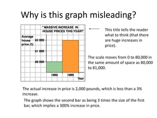 Why is this graph misleading?
                                               This title tells the reader
                                               what to think (that there
                                               are huge increases in
                                               price).

                                     The scale moves from 0 to 80,000 in
                                     the same amount of space as 80,000
                                     to 81,000.



The actual increase in price is 2,000 pounds, which is less than a 3%
increase.
 The graph shows the second bar as being 3 times the size of the first
 bar, which implies a 300% increase in price.
 