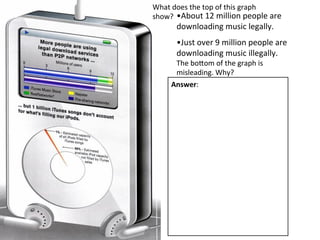 What	
  does	
  the	
  top	
  of	
  this	
  graph	
  
show?	
   • About	
  12	
  million	
  people	
  are	
  
downloading	
  music	
  legally.	
  
• Just	
  over	
  9	
  million	
  people	
  are	
  
downloading	
  music	
  illegally.	
  
The	
  boCom	
  of	
  the	
  graph	
  is	
  
misleading.	
  Why?	
  
Answer:	
  
	
  
	
  
	
  
	
  
	
  
	
  
	
  
	
  
	
  
	
  
	
  
	
  
	
  
	
  
	
  
 