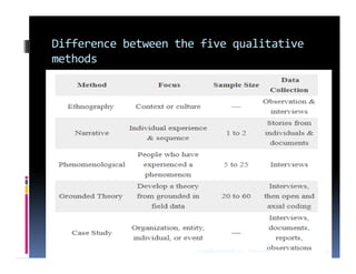 Five Approaches of Qualitative