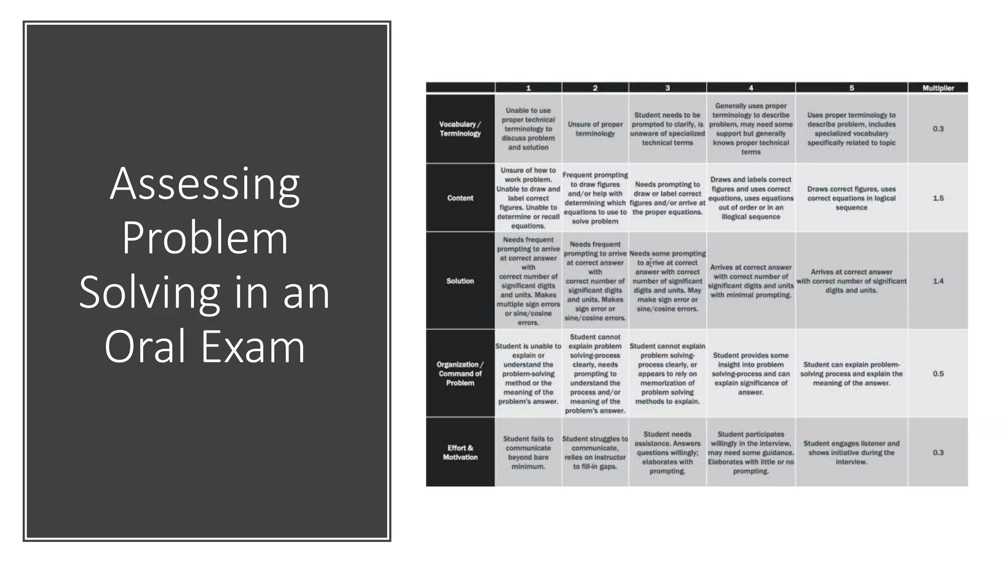 Assessing
Problem
Solving in an
Oral Exam
 