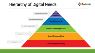 Hierarchy of Digital Needs
Thought
Leadership
Brand Ownership
Positive Brand Impression
Brand Discoverability
Crisis/Brand Favorability
Demoting negative content
Ensuring brand prominence
Scripting stakeholder experience
Exposure beyond your brand
Promoting optimal content
 