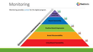 Monitoring
Thought
Leadership
Brand Ownership
Positive Brand Impression
Brand Discoverability
Crisis/Brand Favorability
Monitoring provides context for the digital program.
 