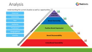 Analysis
Thought
Leadership
Brand Ownership
Positive Brand Impression
Brand Discoverability
Crisis/Brand Favorability
Understanding the current situation as well as opportunities
Historical
Ownership
Peer
Authority
“Freshness”
Geographical
Volatility
 