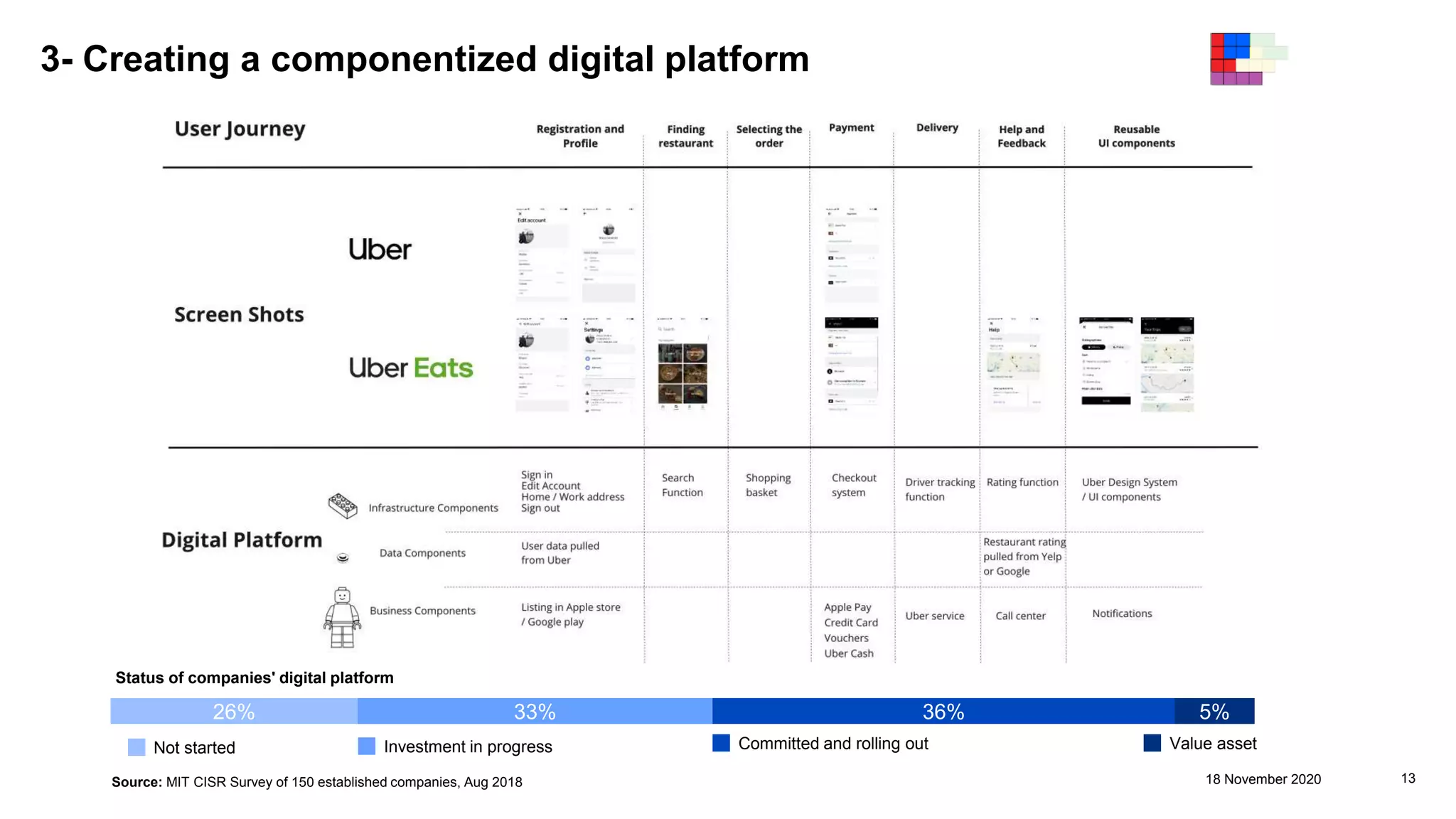 3- Creating a componentized digital platform
18 November 2020 13
26% 33% 36% 5%
Not started Investment in progress Committed and rolling out Value asset
Source: MIT CISR Survey of 150 established companies, Aug 2018
Status of companies' digital platform
 