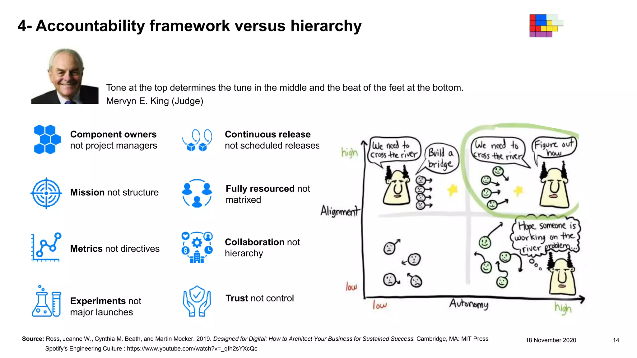 4- Accountability framework versus hierarchy
18 November 2020 14
Component owners
not project managers
Mission not structure
Metrics not directives
Experiments not
major launches
Fully resourced not
matrixed
Collaboration not
hierarchy
Trust not control
Continuous release
not scheduled releases
Source: Ross, Jeanne W., Cynthia M. Beath, and Martin Mocker. 2019. Designed for Digital: How to Architect Your Business for Sustained Success. Cambridge, MA: MIT Press
Spotify's Engineering Culture : https://www.youtube.com/watch?v=_qIh2sYXcQc
Tone at the top determines the tune in the middle and the beat of the feet at the bottom.
Mervyn E. King (Judge)
 