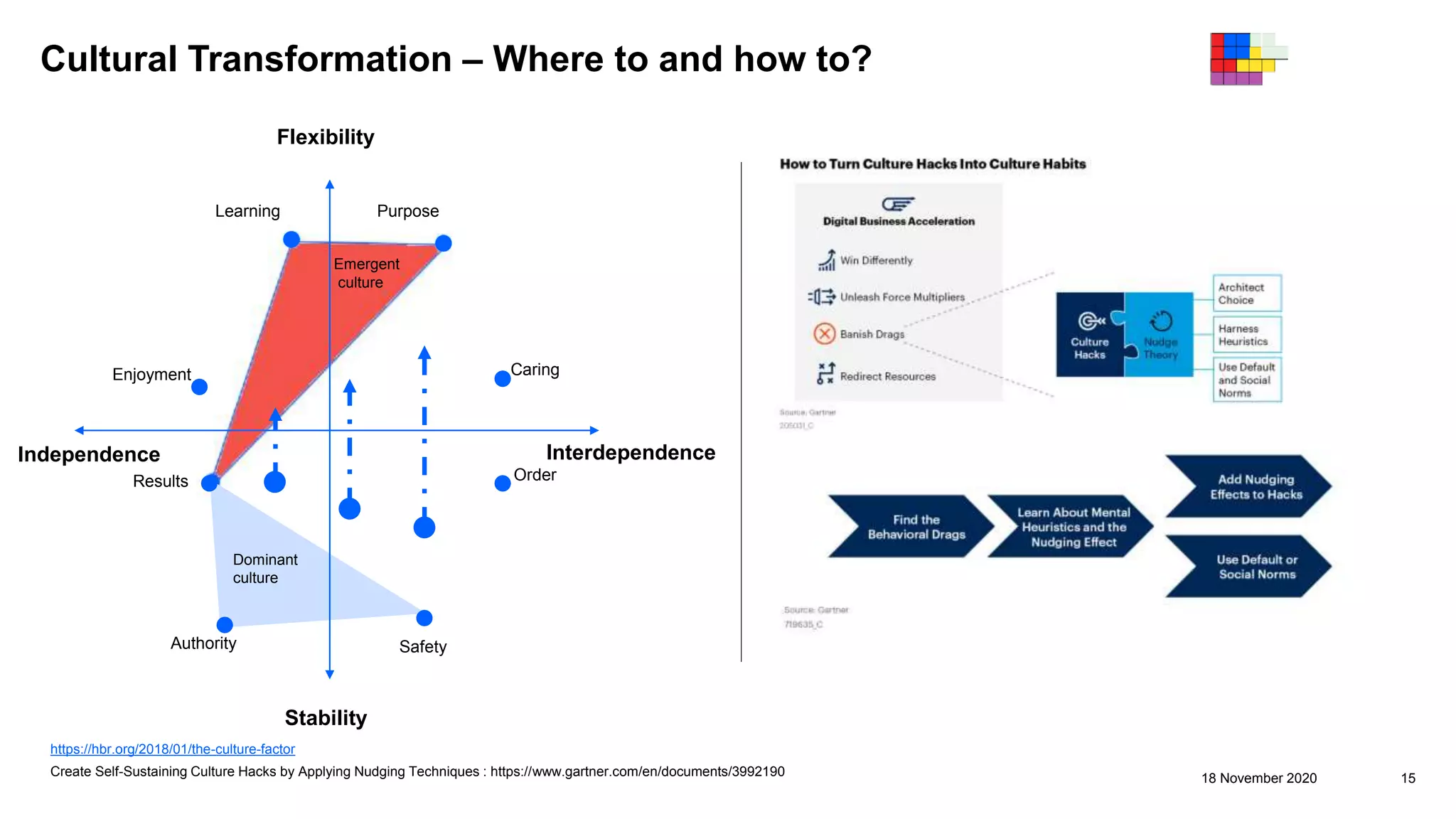 Cultural Transformation – Where to and how to?
18 November 2020 15
Flexibility
Stability
InterdependenceIndependence
Purpose
Caring
OrderResults
Authority Safety
Enjoyment
Learning
Dominant
culture
Emergent
culture
https://hbr.org/2018/01/the-culture-factor
Create Self-Sustaining Culture Hacks by Applying Nudging Techniques : https://www.gartner.com/en/documents/3992190
 