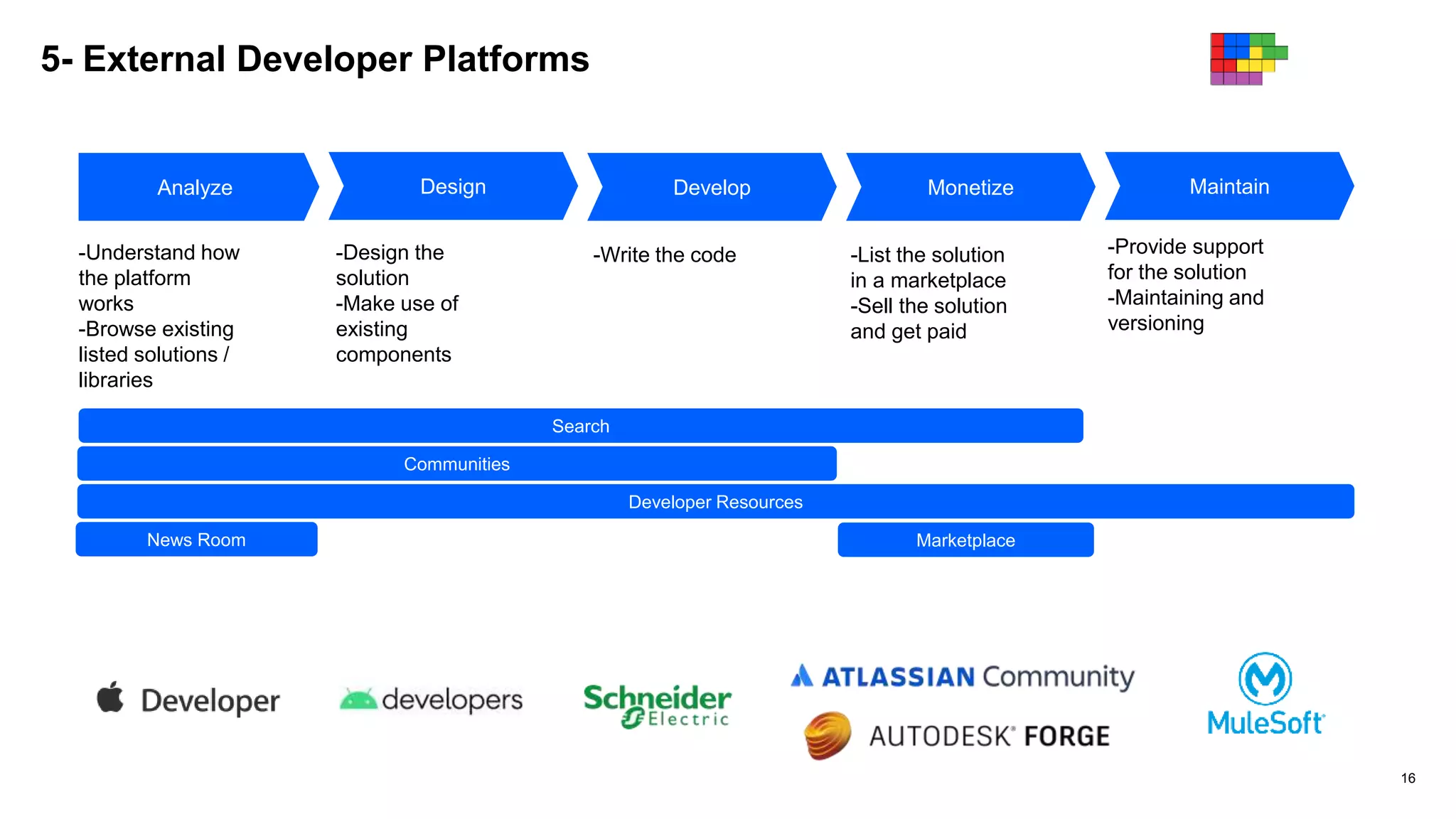 5- External Developer Platforms
16
Analyze Design Develop Monetize Maintain
-Understand how
the platform
works
-Browse existing
listed solutions /
libraries
-Design the
solution
-Make use of
existing
components
-Write the code -List the solution
in a marketplace
-Sell the solution
and get paid
-Provide support
for the solution
-Maintaining and
versioning
Search
Communities
Developer Resources
News Room Marketplace
 