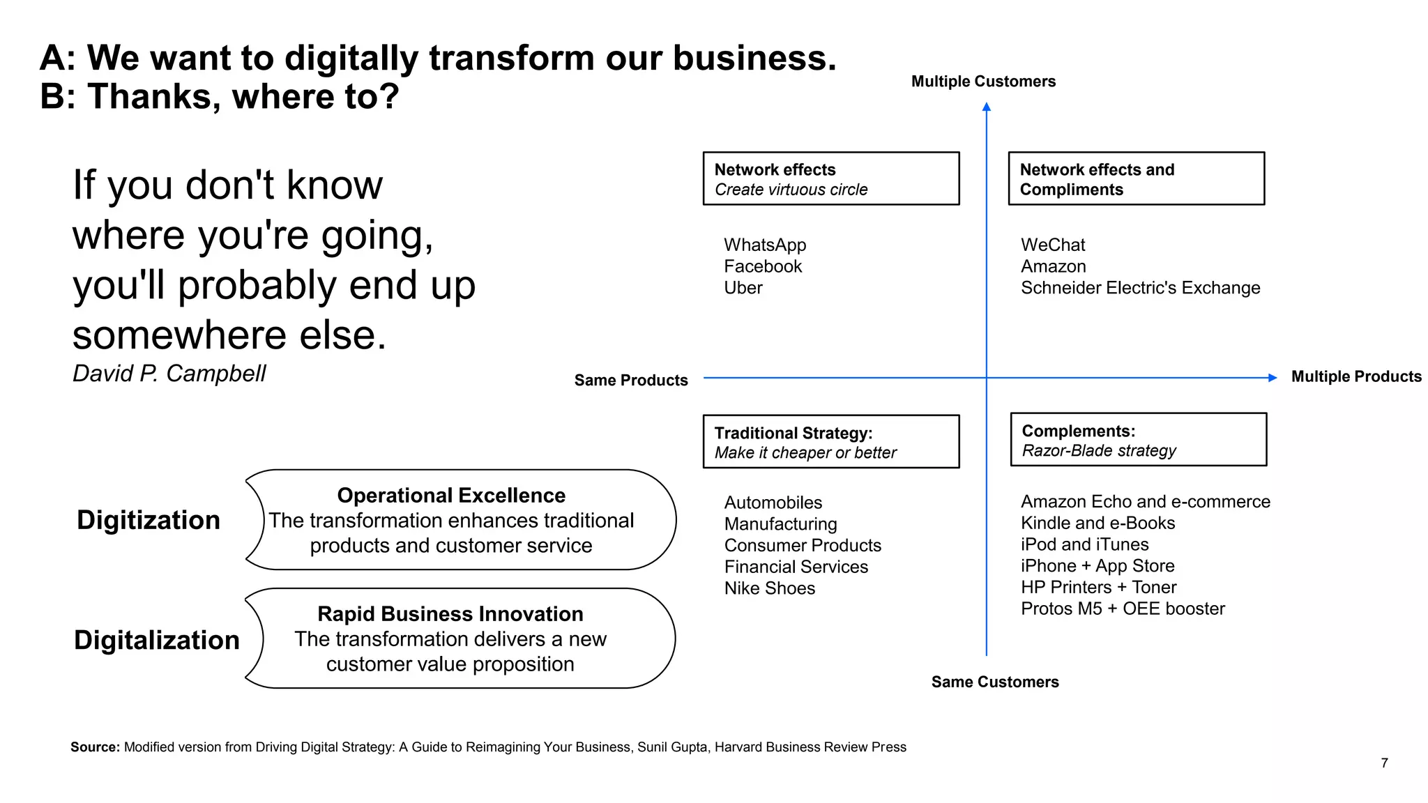 Source: Modified version from Driving Digital Strategy: A Guide to Reimagining Your Business, Sunil Gupta, Harvard Business Review Press
A: We want to digitally transform our business.
B: Thanks, where to?
7
Same Products Multiple Products
Same Customers
Multiple Customers
Automobiles
Manufacturing
Consumer Products
Financial Services
Nike Shoes
Amazon Echo and e-commerce
Kindle and e-Books
iPod and iTunes
iPhone + App Store
HP Printers + Toner
Protos M5 + OEE booster
WhatsApp
Facebook
Uber
WeChat
Amazon
Schneider Electric's Exchange
Network effects
Create virtuous circle
Network effects and
Compliments
Traditional Strategy:
Make it cheaper or better
Complements:
Razor-Blade strategy
If you don't know
where you're going,
you'll probably end up
somewhere else.
David P. Campbell
Operational Excellence
The transformation enhances traditional
products and customer service
Digitization
Rapid Business Innovation
The transformation delivers a new
customer value proposition
Digitalization
 