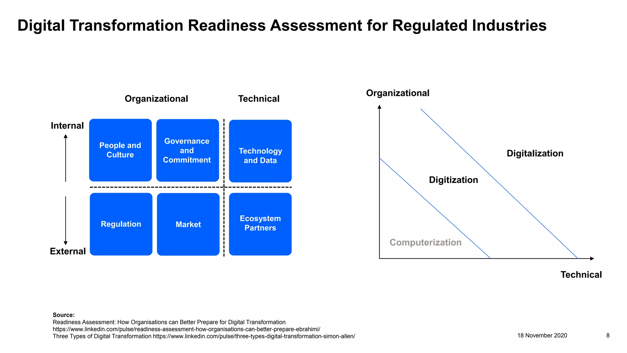 Digital Transformation Readiness Assessment for Regulated Industries
18 November 2020 8
People and
Culture
Governance
and
Commitment
Technology
and Data
Regulation Market
Internal
External
Organizational Technical
Organizational
Technical
Computerization
Digitization
Digitalization
Ecosystem
Partners
Source:
Readiness Assessment: How Organisations can Better Prepare for Digital Transformation
https://www.linkedin.com/pulse/readiness-assessment-how-organisations-can-better-prepare-ebrahimi/
Three Types of Digital Transformation https://www.linkedin.com/pulse/three-types-digital-transformation-simon-allen/
 