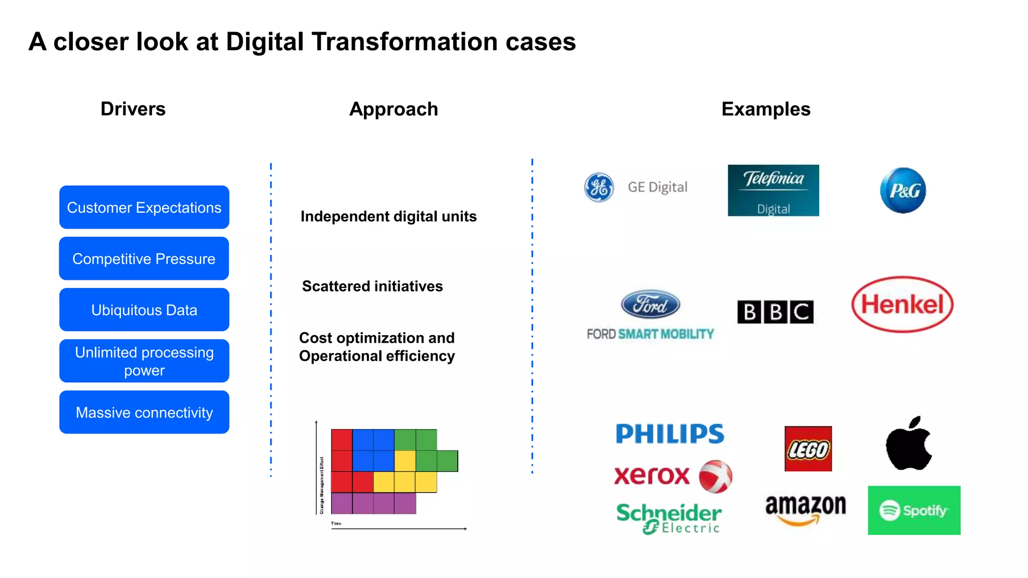 ApproachDrivers
A closer look at Digital Transformation cases
Examples
Scattered initiatives
Cost optimization and
Operational efficiency
Independent digital units
Customer Expectations
Ubiquitous Data
Competitive Pressure
Unlimited processing
power
Massive connectivity
 