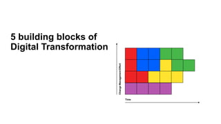 5 building blocks of
Digital Transformation
Time
ChangeManagementEffort
 