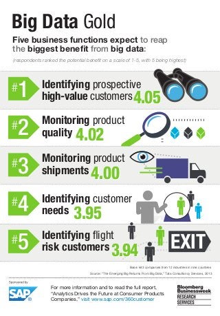 Big Data Gold
Five business functions expect to reap
the biggest beneﬁt from big data:
(respondents ranked the potential beneﬁt on a scale of 1-5, with 5 being highest)

1

Identifying prospective
high-value customers 4.05

2

Monitoring product
quality 4.02

3

Monitoring product
shipments 4.00

4

Identifying customer
needs 3.95

5

Identifying ﬂight
risk customers 3.94

#
#
#
#
#

4.00

3.95

3.94

EXIT

Base: 643 companies from 12 industries in nine countries
Source: “The Emerging Big Returns From Big Data,” Tata Consultancy Services, 2013

For more information and to read the full report,
“Analytics Drives the Future at Consumer Products
Companies,” visit www.sap.com/360customer

 