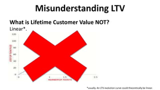 Misunderstanding LTV
What is Lifetime Customer Value NOT?
Linear*.
*usually. An LTV evolution curve could theoretically be linear.
 