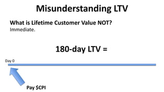 Misunderstanding LTV
What is Lifetime Customer Value NOT?
Immediate.
180-day LTV =
Pay $CPI
Day 0
 