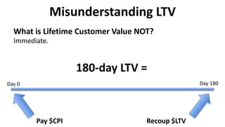 Misunderstanding LTV
What is Lifetime Customer Value NOT?
Immediate.
180-day LTV =
Pay $CPI
Day 0 Day 180
Recoup $LTV
 