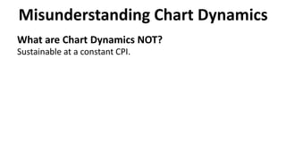 What are Chart Dynamics NOT?
Sustainable at a constant CPI.
Misunderstanding Chart Dynamics
 