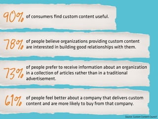 90%   of consumers ﬁnd custom content useful.




78%   of people believe organizations providing custom content
      are interested in building good relationships with them.



      of people prefer to receive information about an organization
73%   in a collection of articles rather than in a traditional
      advertisement.




61%   of people feel better about a company that delivers custom
      content and are more likely to buy from that company.

                                                        Source: Custom Content Council
 