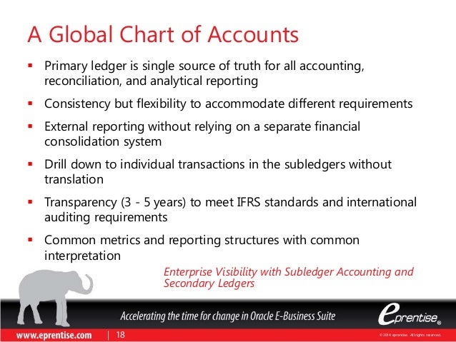 Chart Of Accounts Standard Numbering System